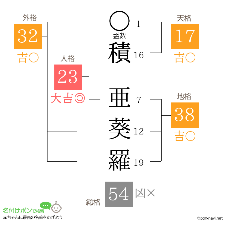 積 亜葵羅さんの姓名判断結果