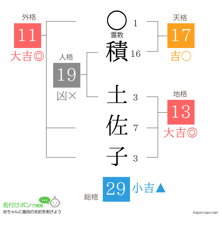 積 土佐子さんの姓名判断結果