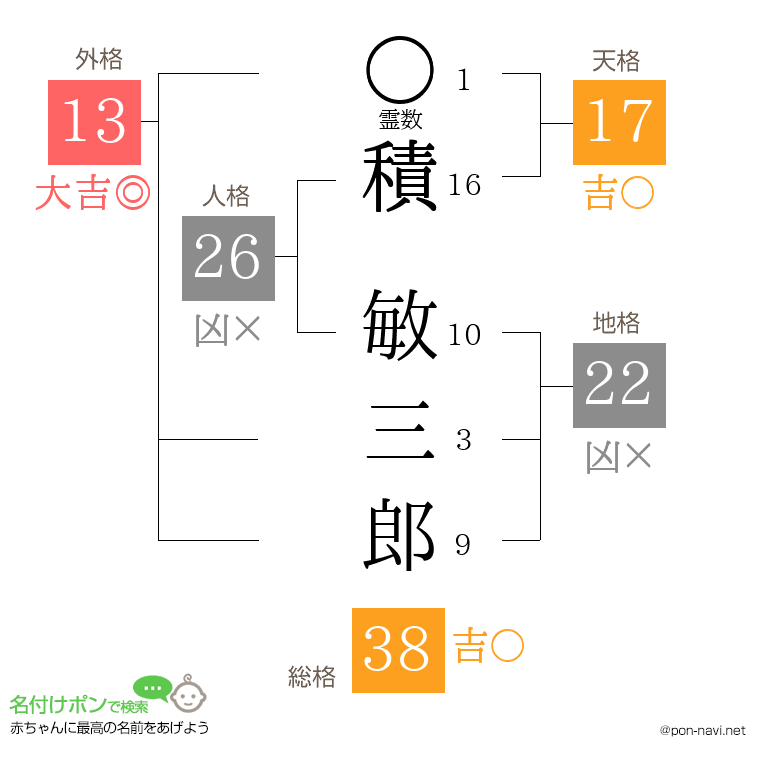 積 敏三郎さんの姓名判断結果