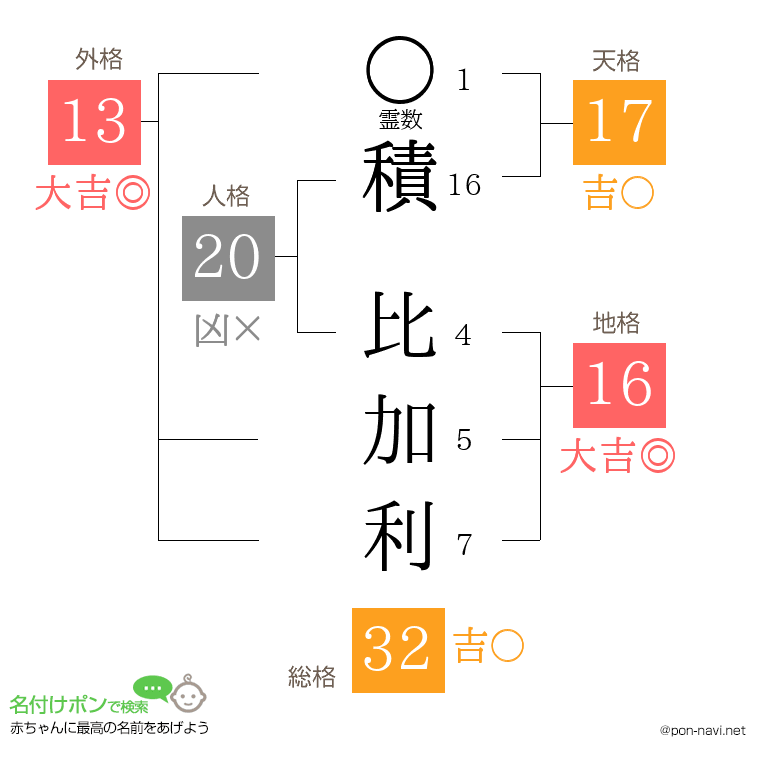 積 比加利さんの姓名判断結果