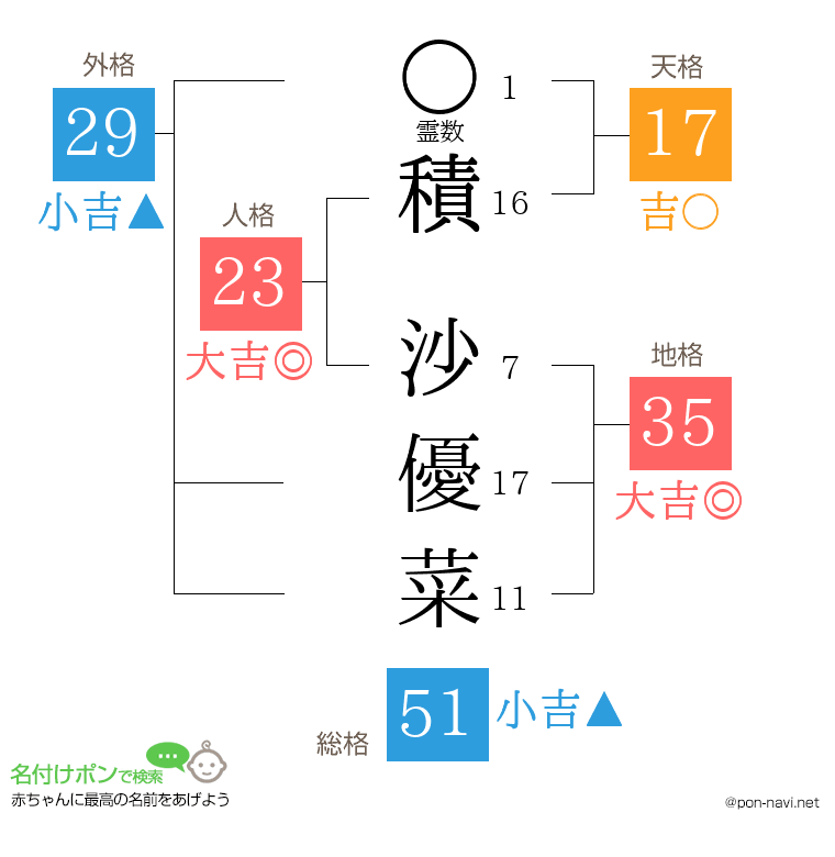 積 沙優菜さんの姓名判断結果