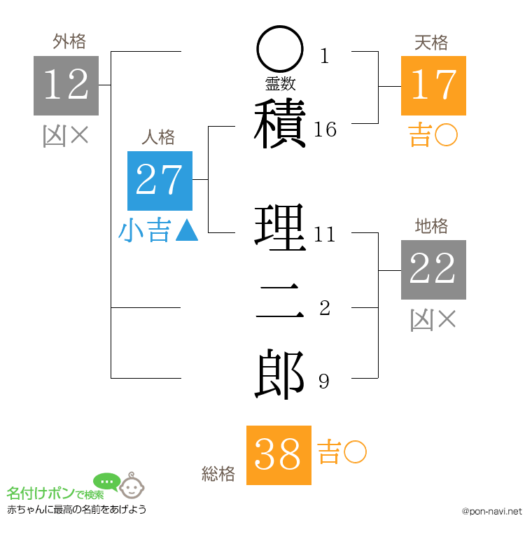 積 理二郎さんの姓名判断結果