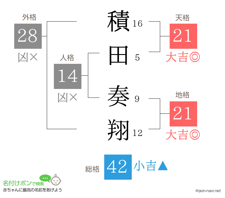 積田 奏翔さんの姓名判断結果