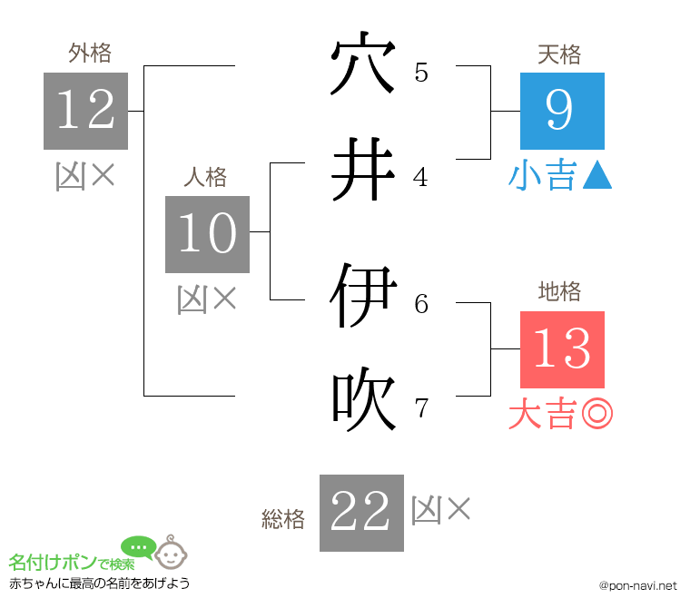 穴井 伊吹さんの姓名判断結果