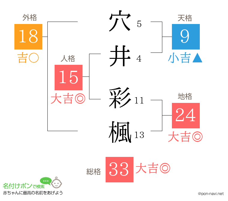 穴井 彩楓さんの姓名判断結果