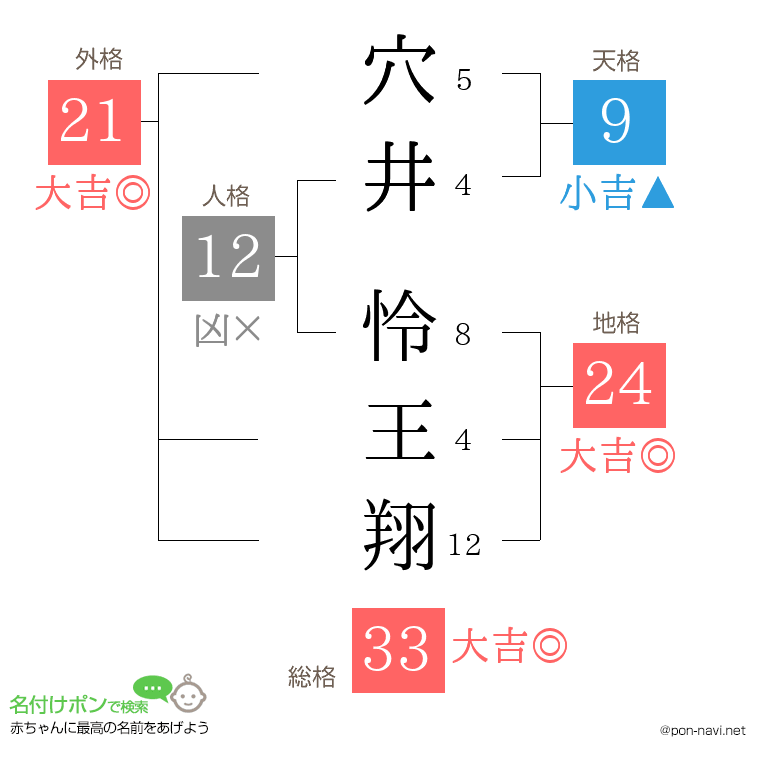 穴井 怜王翔さんの姓名判断結果
