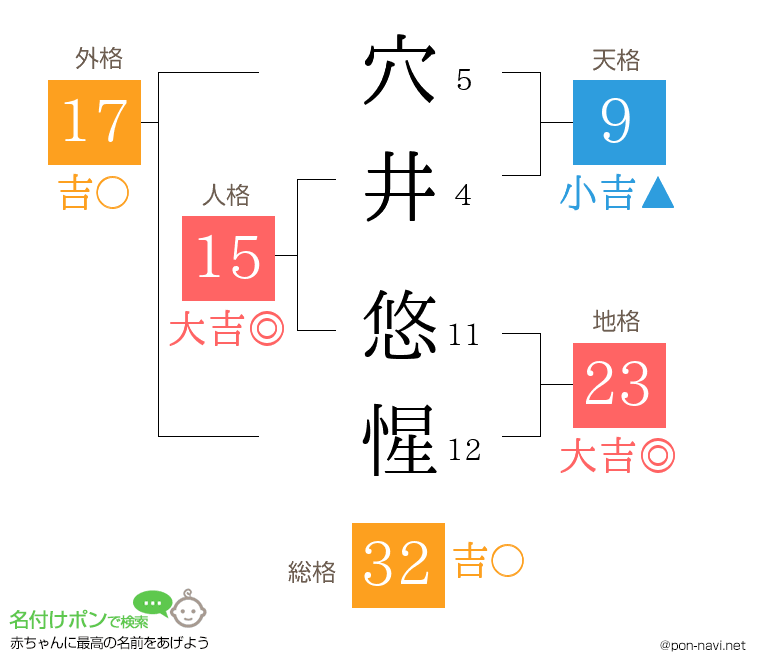穴井 悠惺さんの姓名判断結果