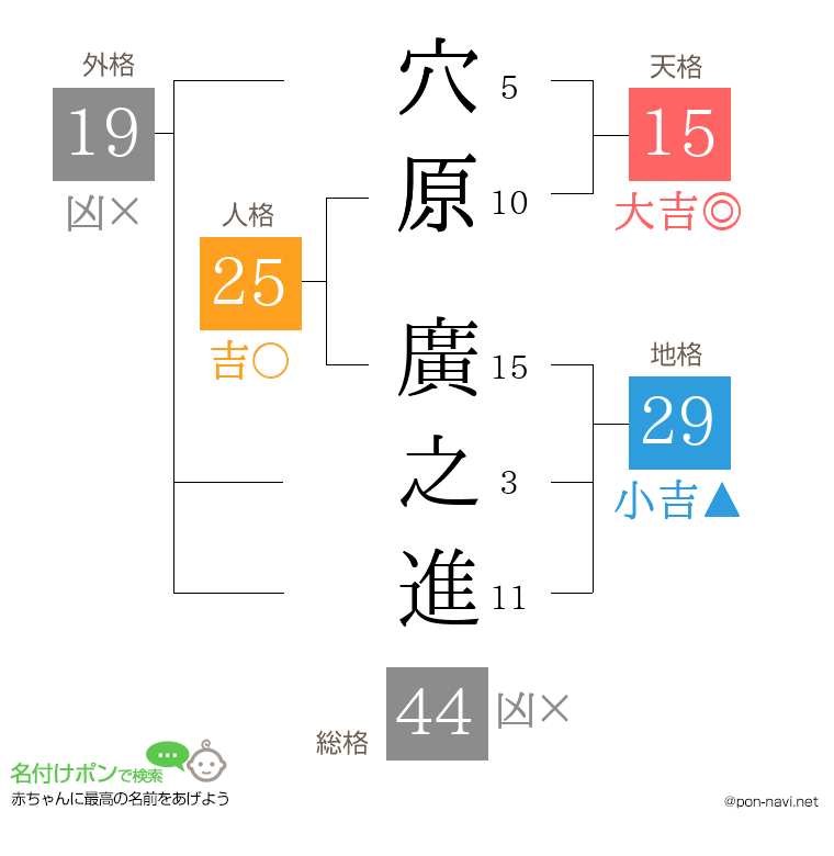 穴原 廣之進さんの姓名判断結果