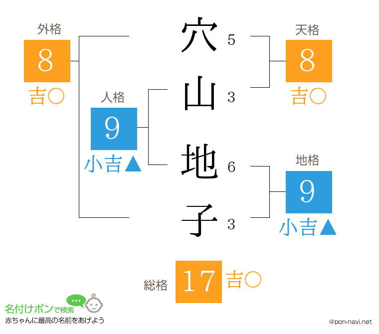 穴山 地子さんの姓名判断結果