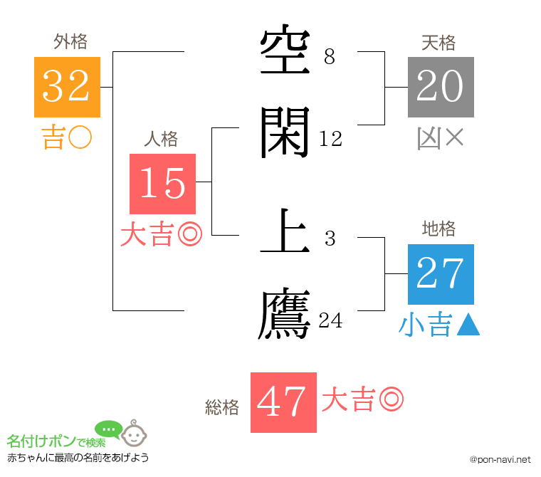 空閑 上鷹さんの姓名判断結果
