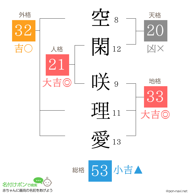 空閑 咲理愛さんの姓名判断結果