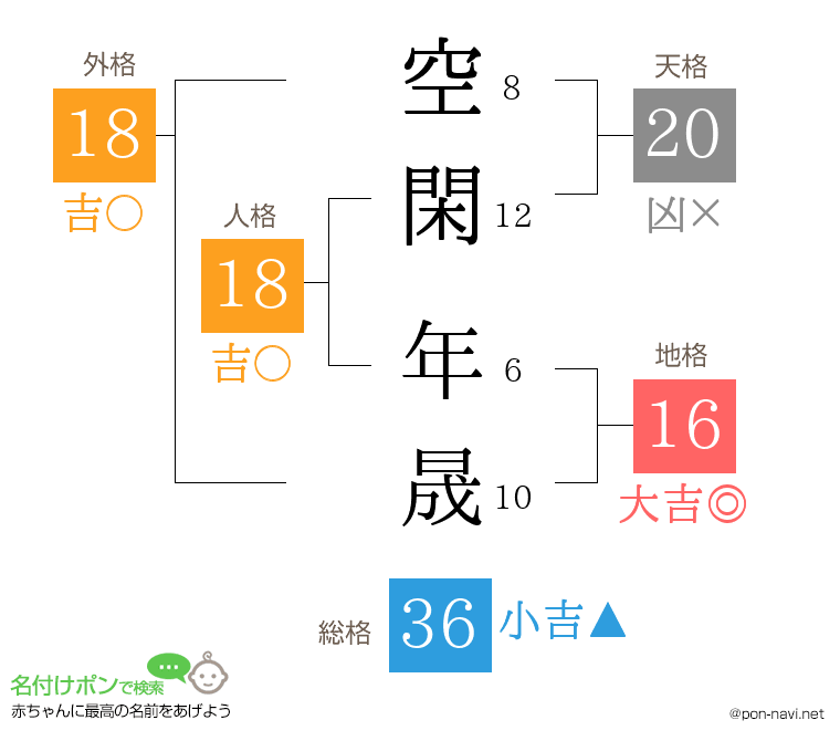 空閑 年晟さんの姓名判断結果