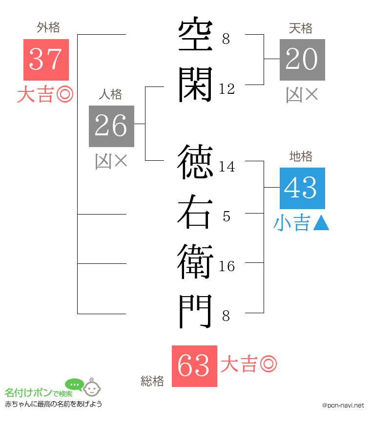 空閑 徳右衛門さんの姓名判断結果