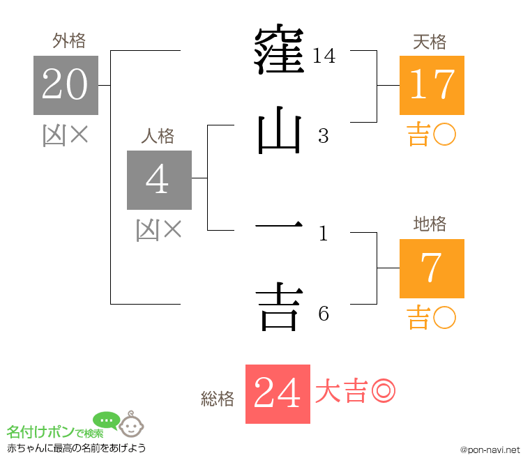 窪山 一吉さんの姓名判断結果