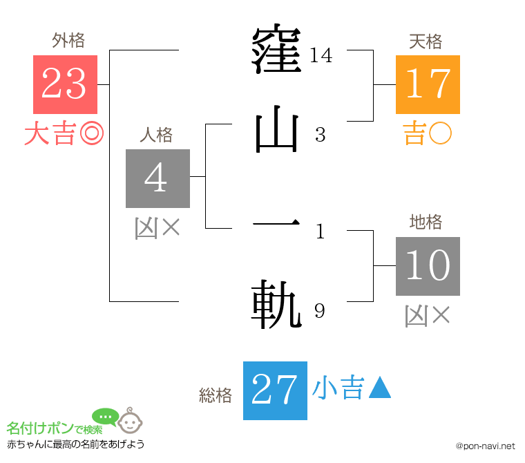 窪山 一軌さんの姓名判断結果