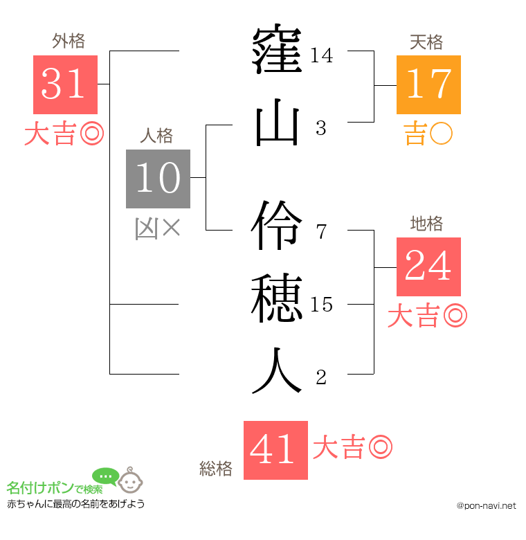 窪山 伶穂人さんの姓名判断結果