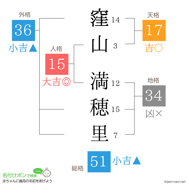 窪山 満穂里さんの姓名判断結果
