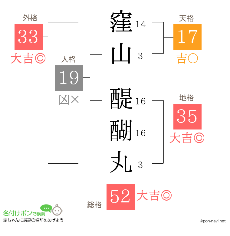 窪山 醍醐丸さんの姓名判断結果