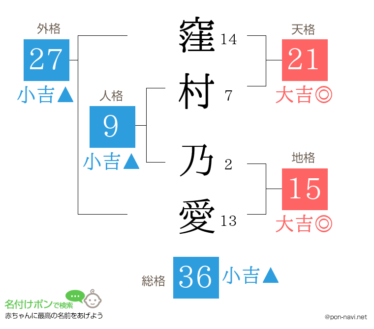 窪村 乃愛さんの姓名判断結果