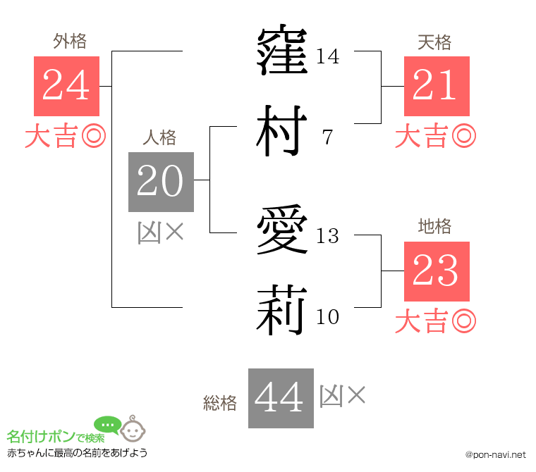 窪村 愛莉さんの姓名判断結果