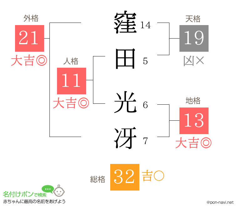 窪田 光冴さんの姓名判断結果