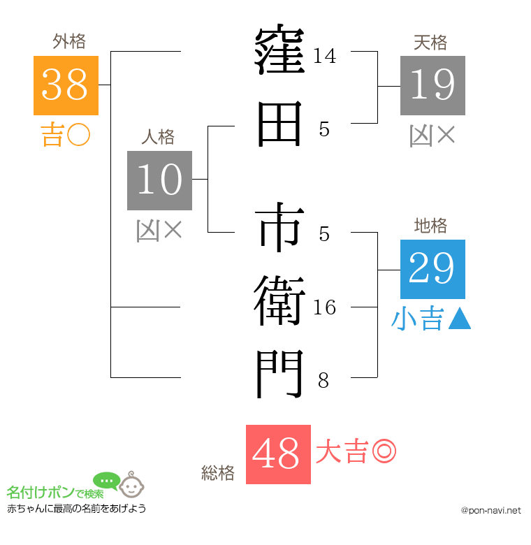 窪田 市衛門さんの姓名判断結果