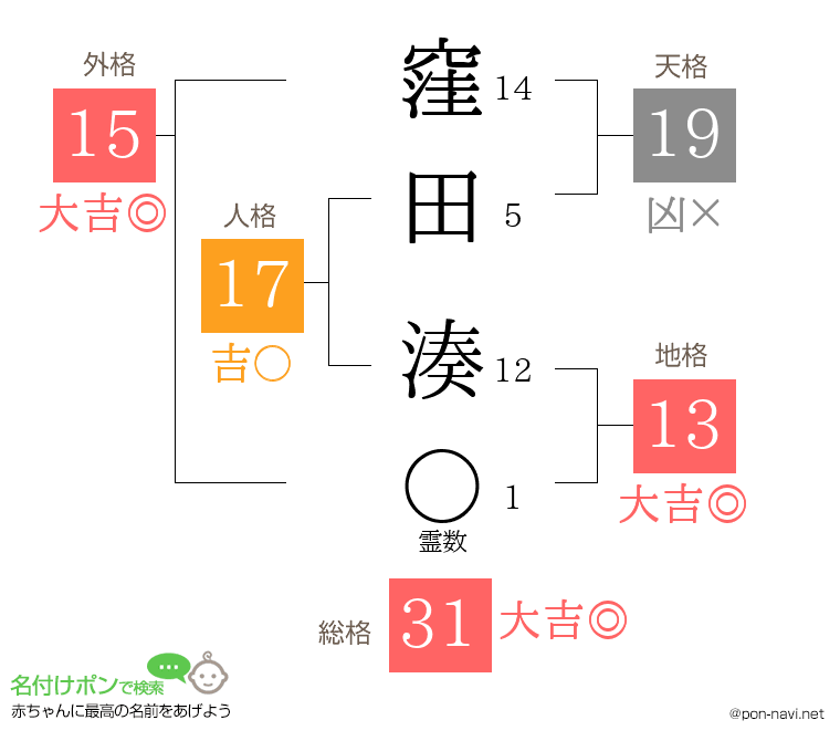 窪田 湊さんの姓名判断結果