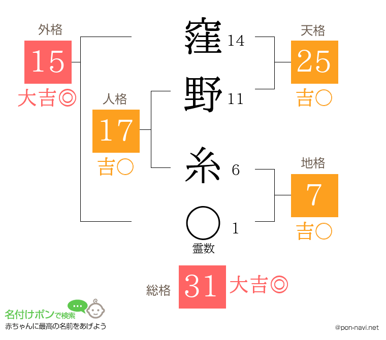 窪野 糸さんの姓名判断結果