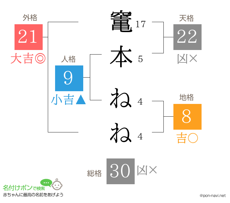 竃本 ねねさんの姓名判断結果