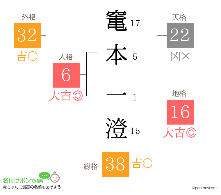 竃本 一澄さんの姓名判断結果