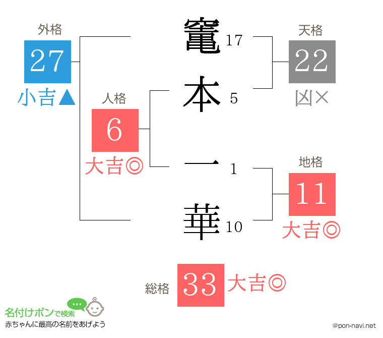 竃本 一華さんの姓名判断結果