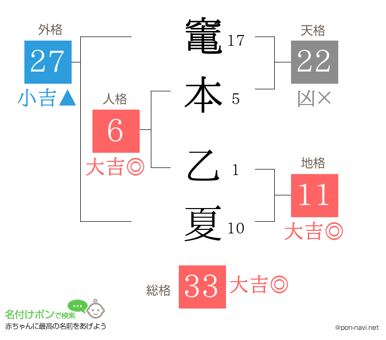 竃本 乙夏さんの姓名判断結果