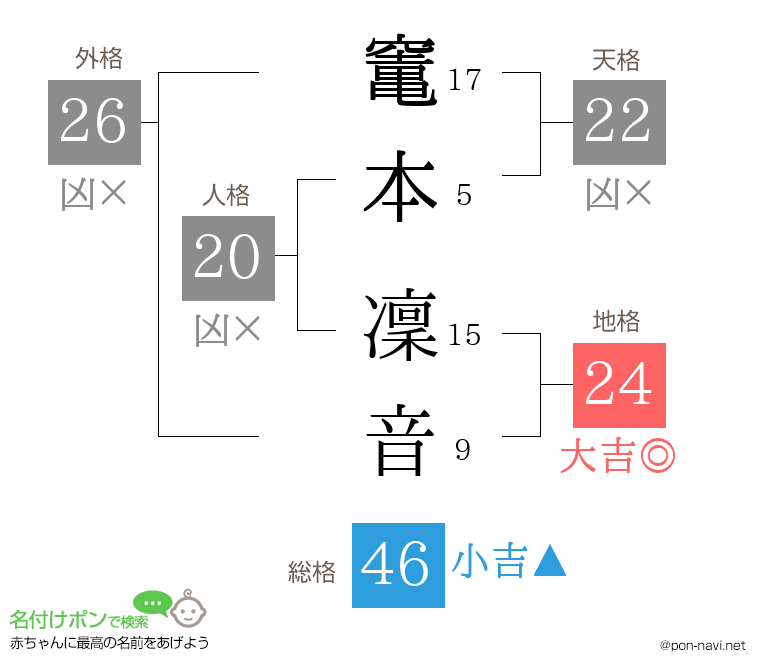 竃本 凜音さんの姓名判断結果
