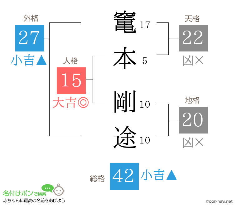 竃本 剛途さんの姓名判断結果