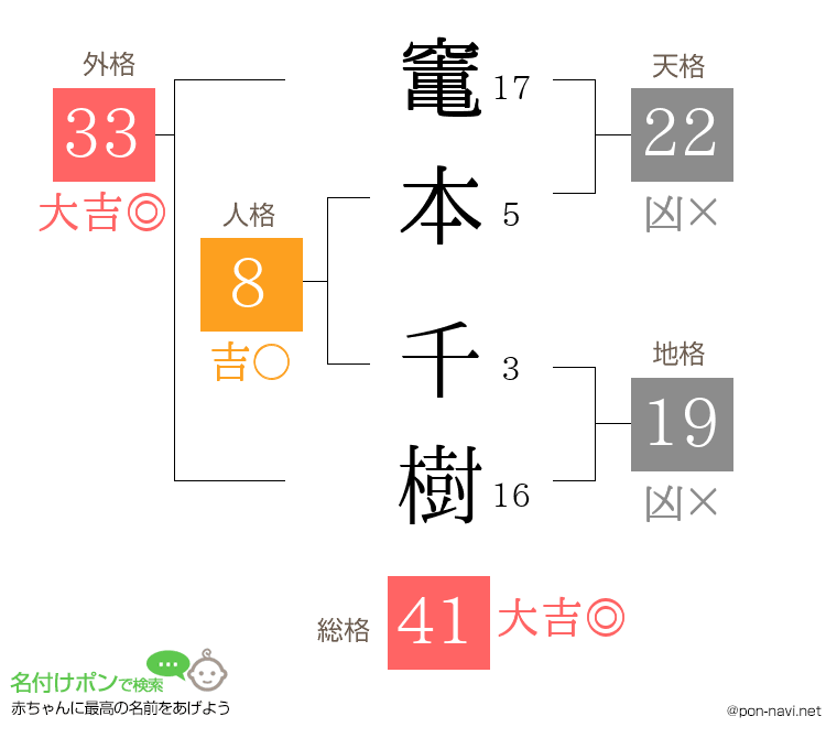 竃本 千樹さんの姓名判断結果