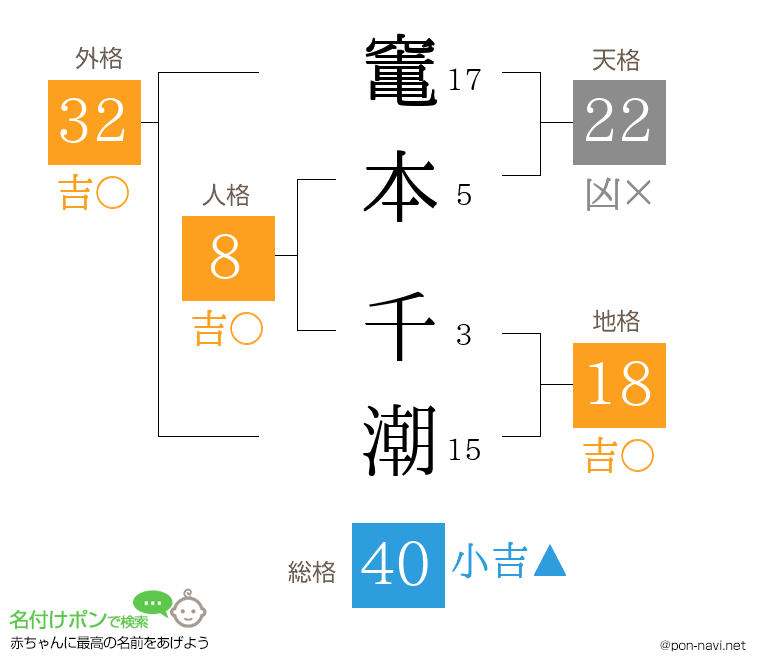 竃本 千潮さんの姓名判断結果