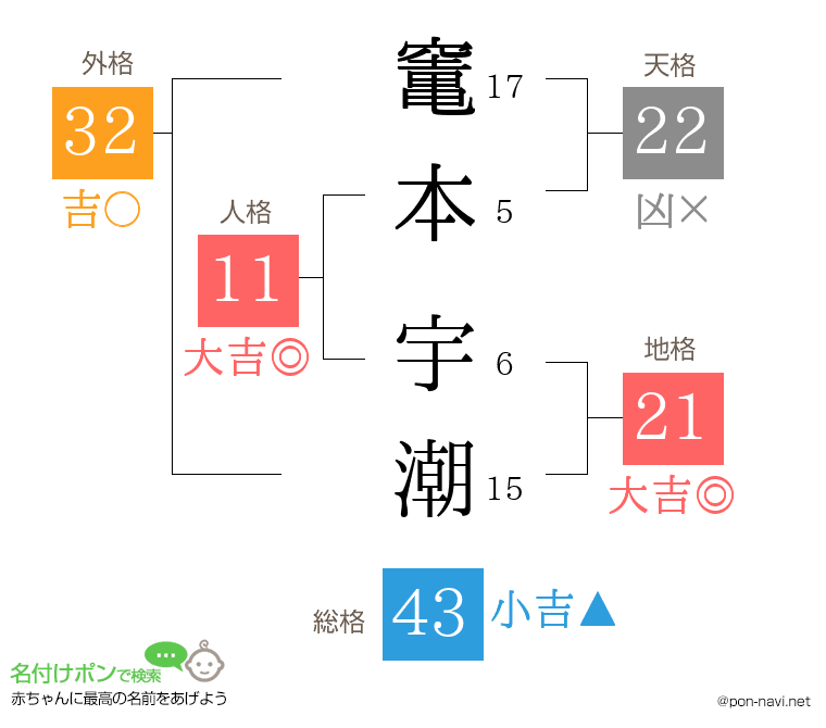 竃本 宇潮さんの姓名判断結果
