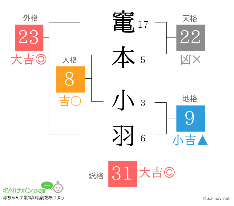 竃本 小羽さんの姓名判断結果