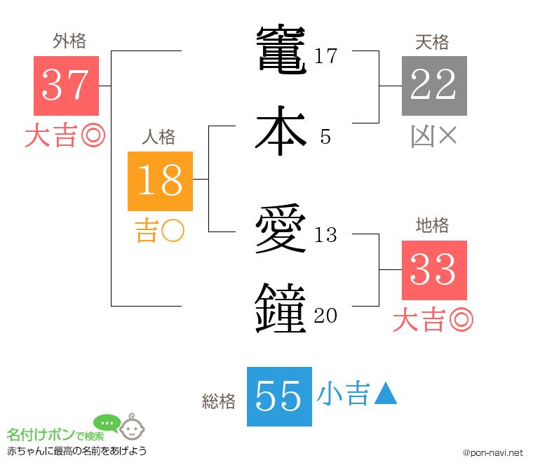 竃本 愛鐘さんの姓名判断結果