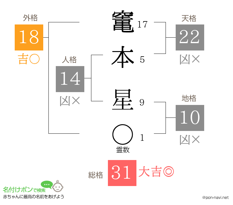 竃本 星さんの姓名判断結果