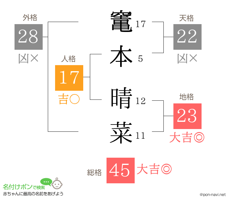 竃本 晴菜さんの姓名判断結果