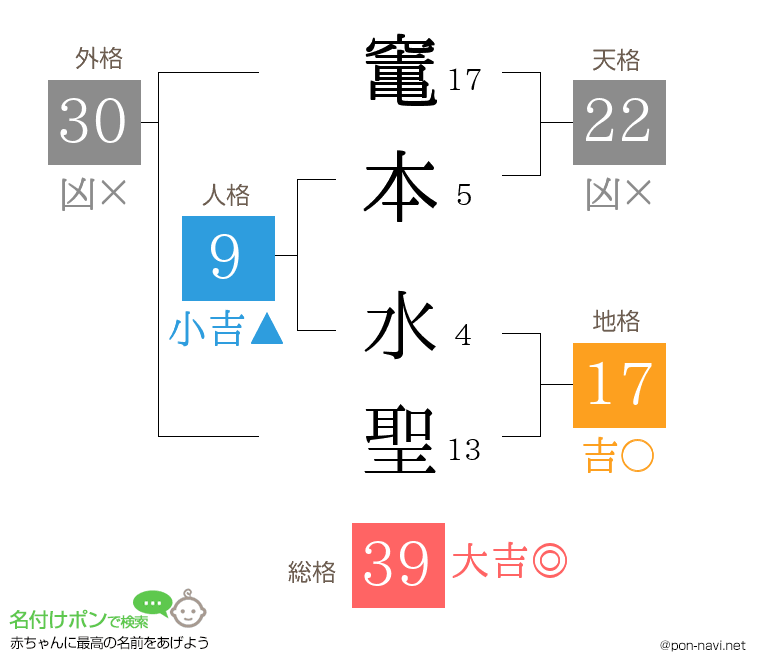 竃本 水聖さんの姓名判断結果