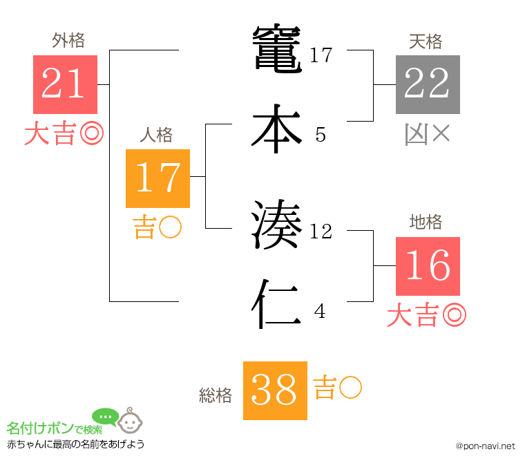 竃本 湊仁さんの姓名判断結果