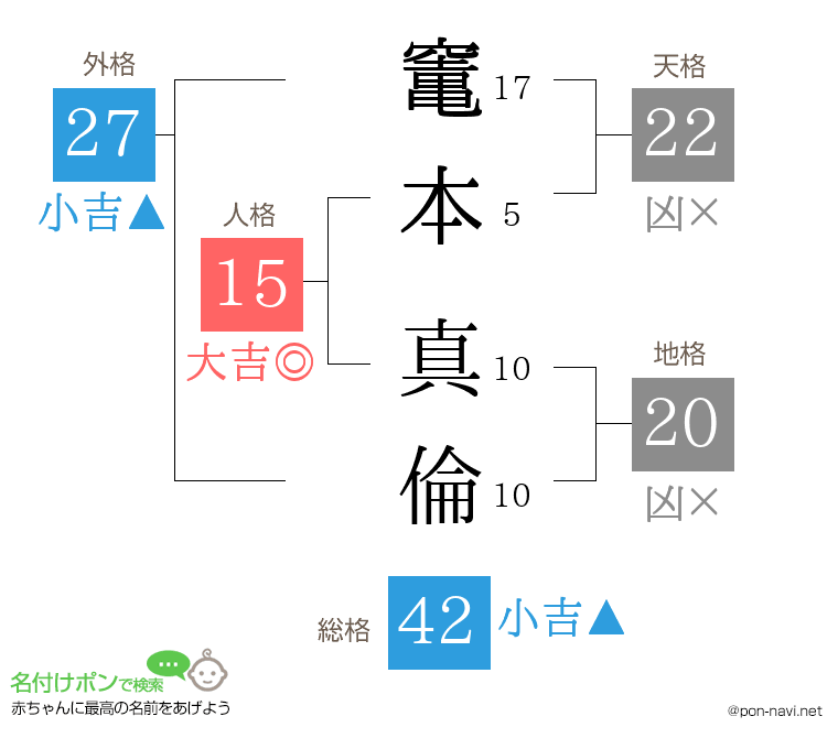 竃本 真倫さんの姓名判断結果
