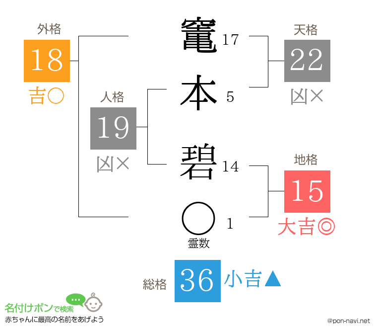 竃本 碧さんの姓名判断結果