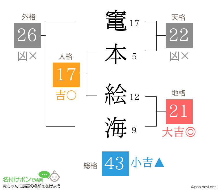 竃本 絵海さんの姓名判断結果