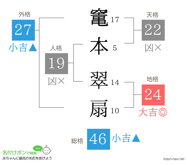 竃本 翠扇さんの姓名判断結果