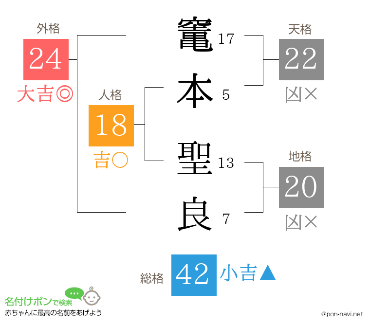 竃本 聖良さんの姓名判断結果