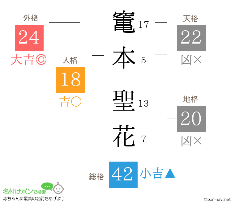 竃本 聖花さんの姓名判断結果