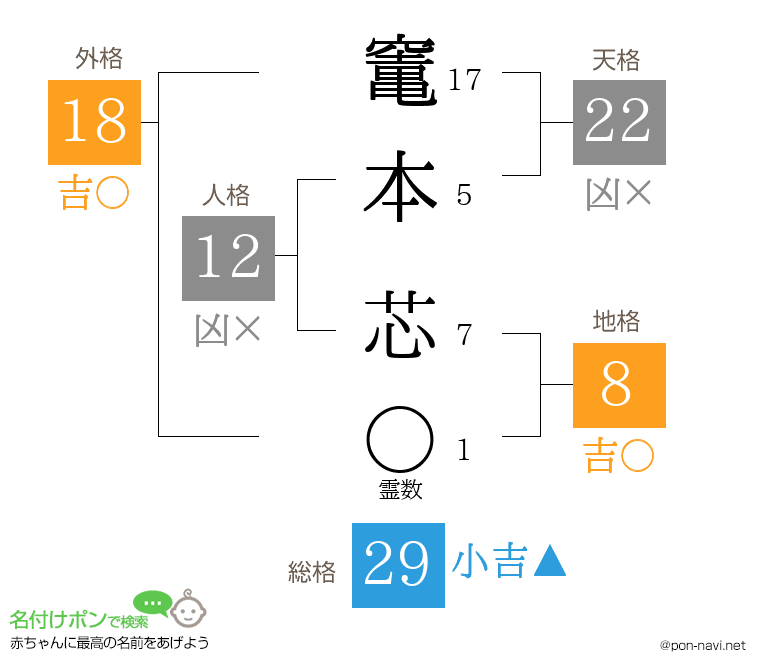 竃本 芯さんの姓名判断結果